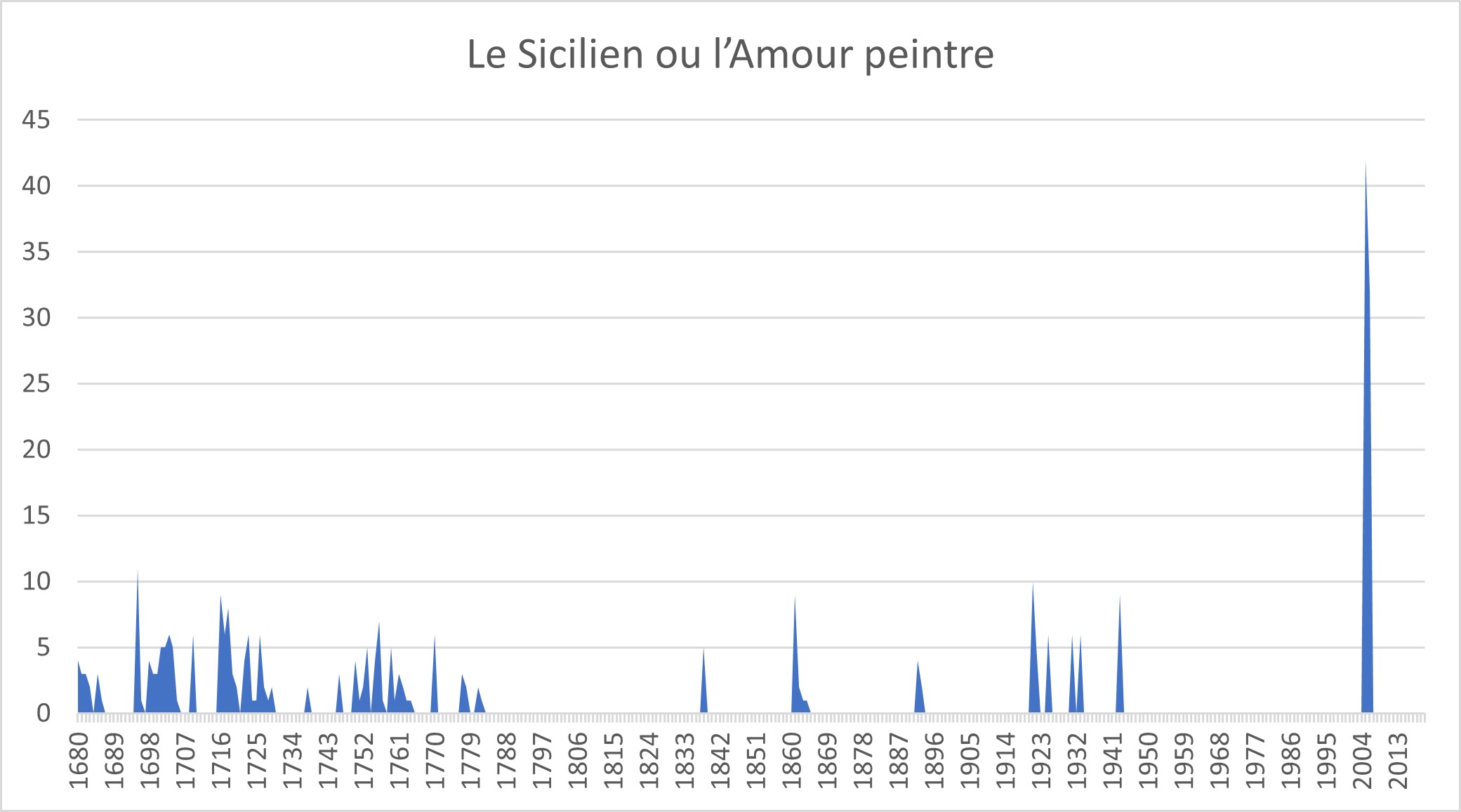 /image/spectacleshier/graph-sicilien.jpg